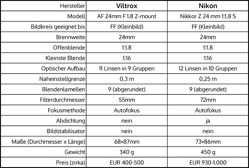 Objektivdaten-Vergleich Viltrox-Nikon 1,8/24mm