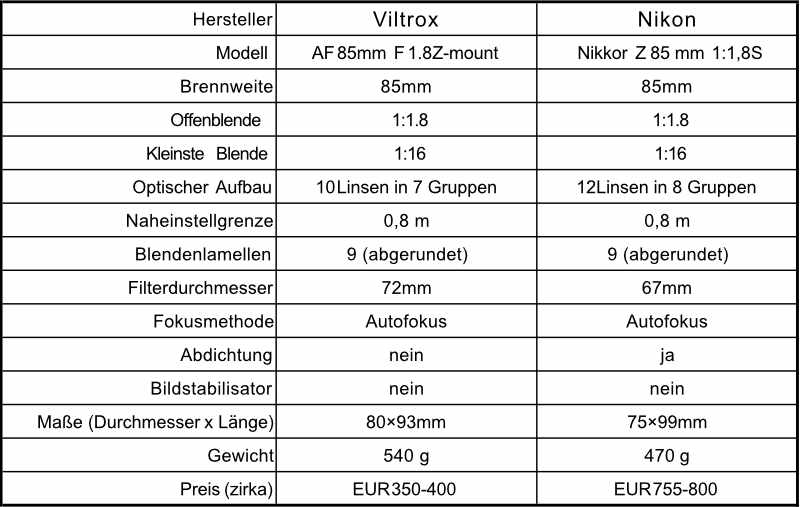 Ein Vrgleich der technischen Unterschiede von Viltrox und Nikkor.